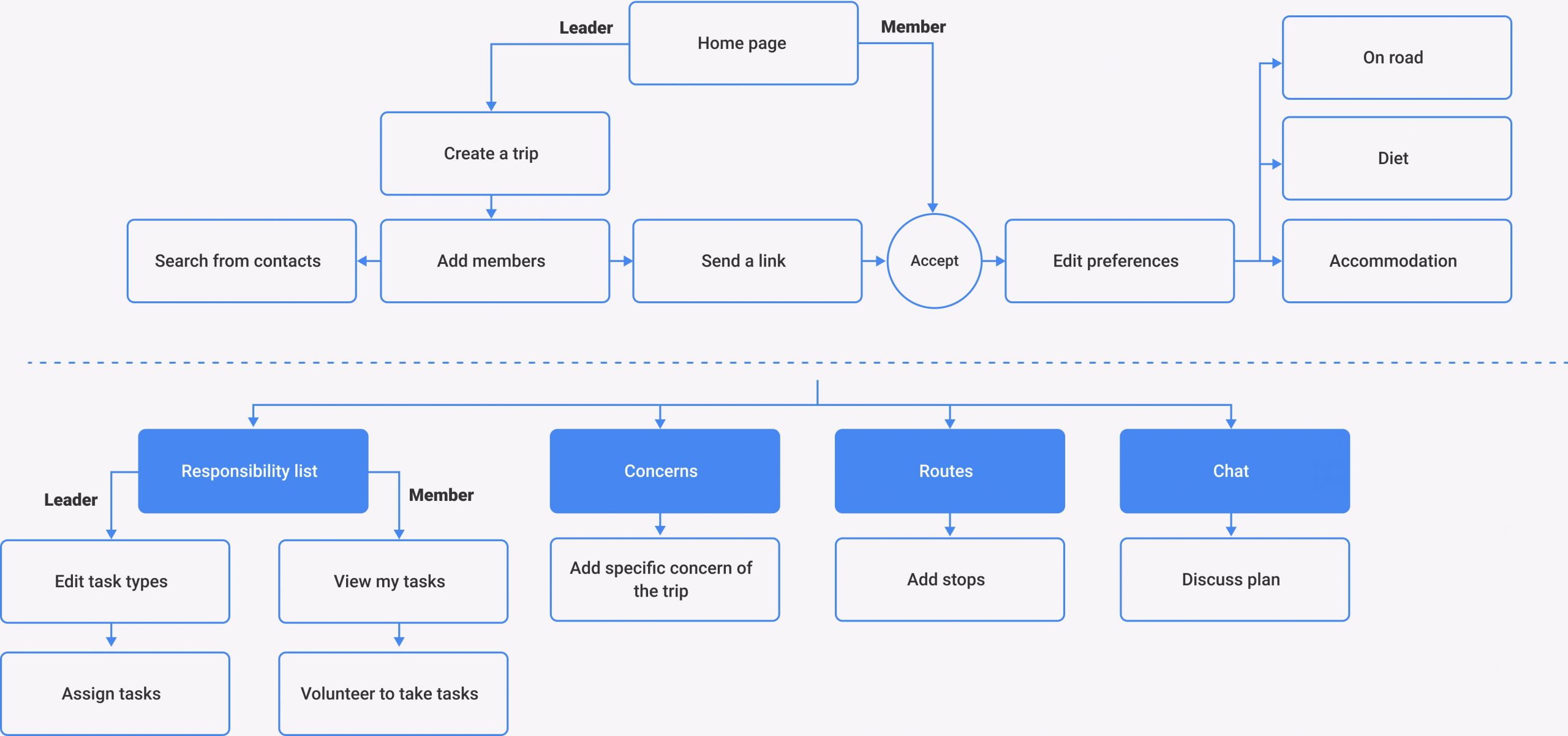 final-user-flow