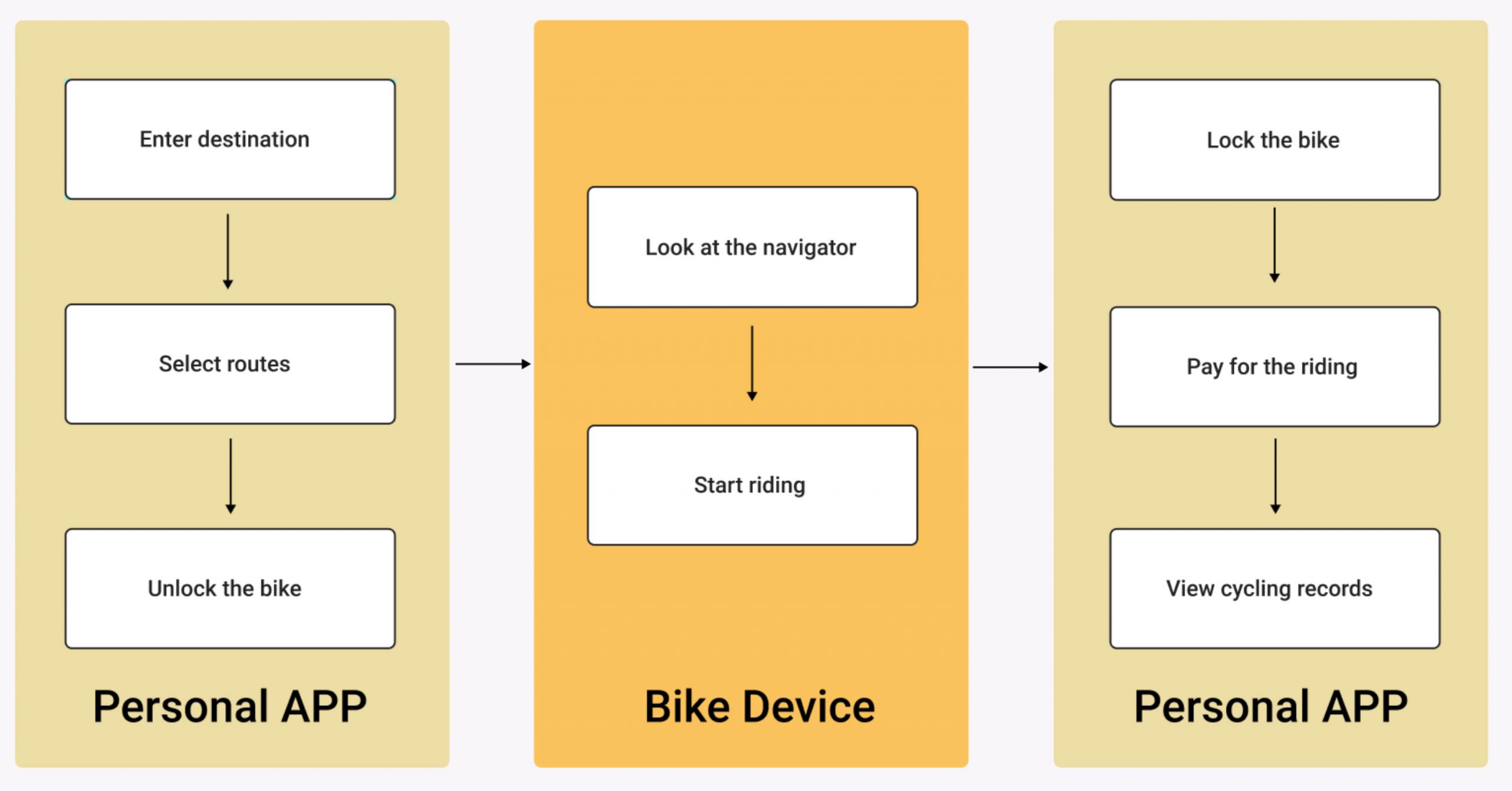 user-flow