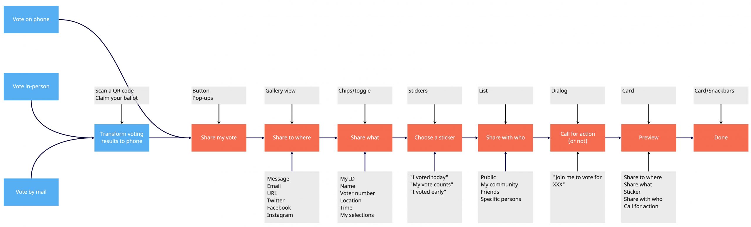 user-flow